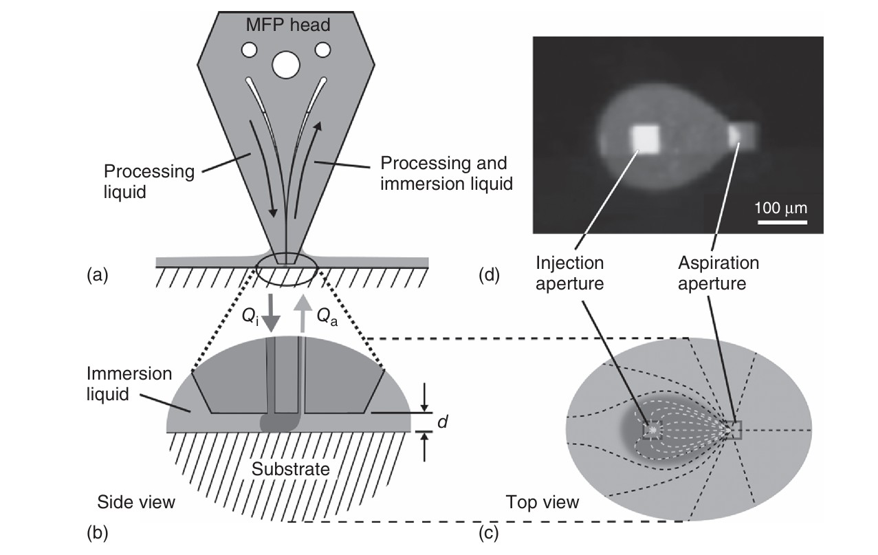 Microfluidic probe concept design